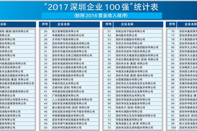 2017深圳企業(yè)100強排行榜出爐 大族激光排名第55名