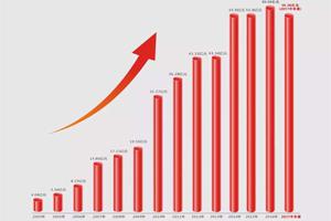 大族激光2017年上半年銷售收入55.36億元，同比增長(zhǎng)77.3%